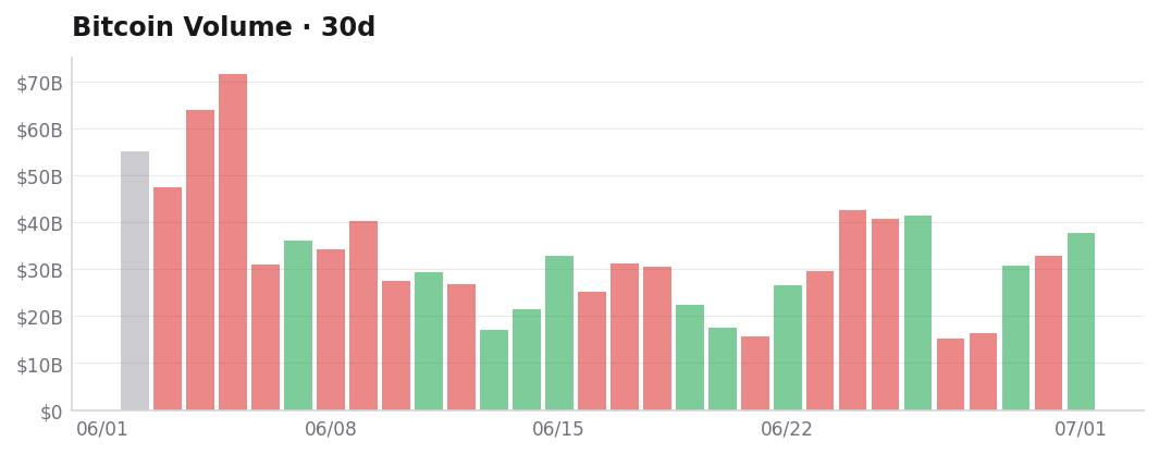 BTC Volume 30d