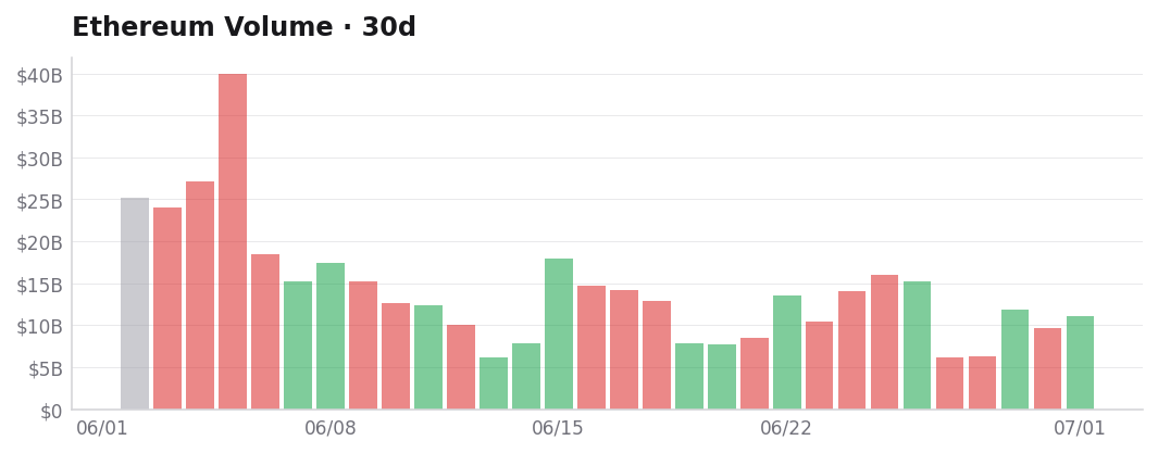 ETH Volume 30d